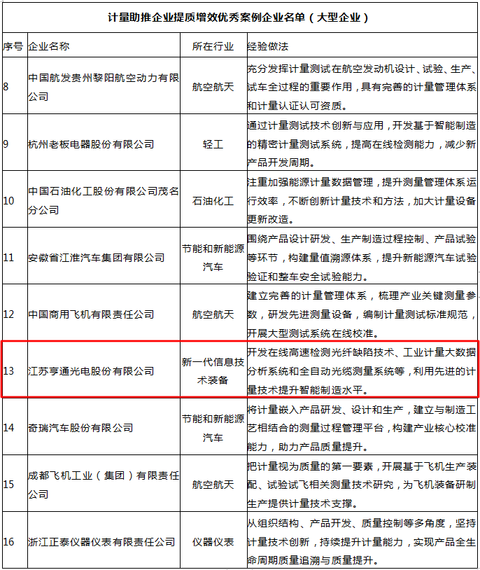亨通光电自研技术系统获国家市场监管总局点名表扬